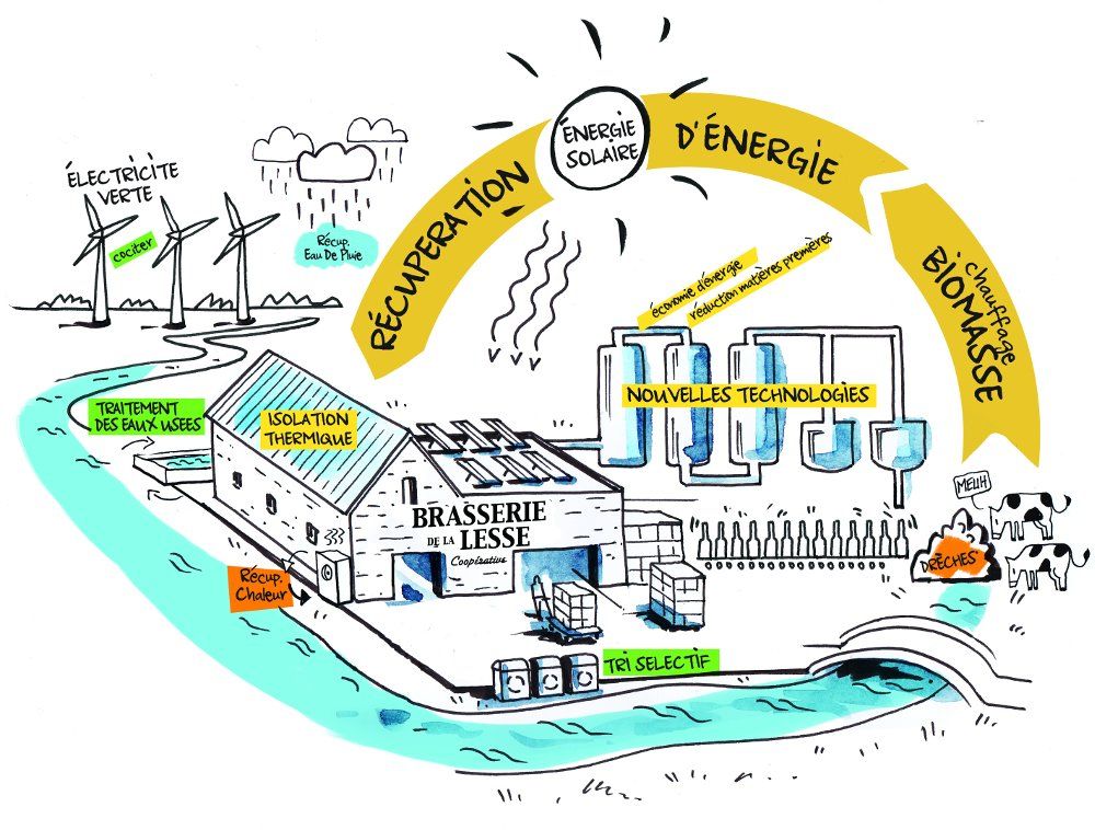 Illustratie van duurzaam brouwproces Brasserie de la Lesse